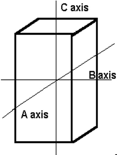 C Axis