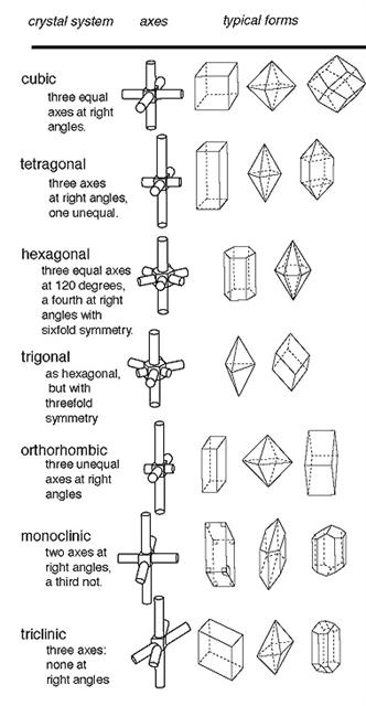 Crystal System Diagram