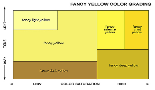 Yellow range chart